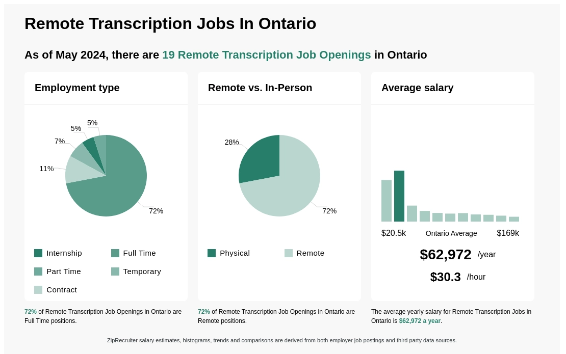 Remote Transcription Jobs In Ontario