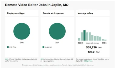 $19-$43/hr Remote Video Editor Jobs in Joplin, MO