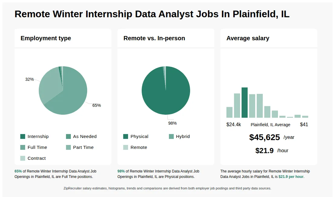Remote Winter Internship Data Analyst Job Statistics for Plainfield, IL - May 2026 Infographic showing various Remote Winter Internship Data Analyst job openings in Plainfield, IL as of May 2026, with employment types broken down into 1% Internship, 1% As Needed, 65% Full Time, 32% Part Time, and 1% Contract. Highlights an 98% Physical, 1% Hybrid, and 1% Remote job distribution, with an average salary of $45,625 per year, or $21.9 per hour.
