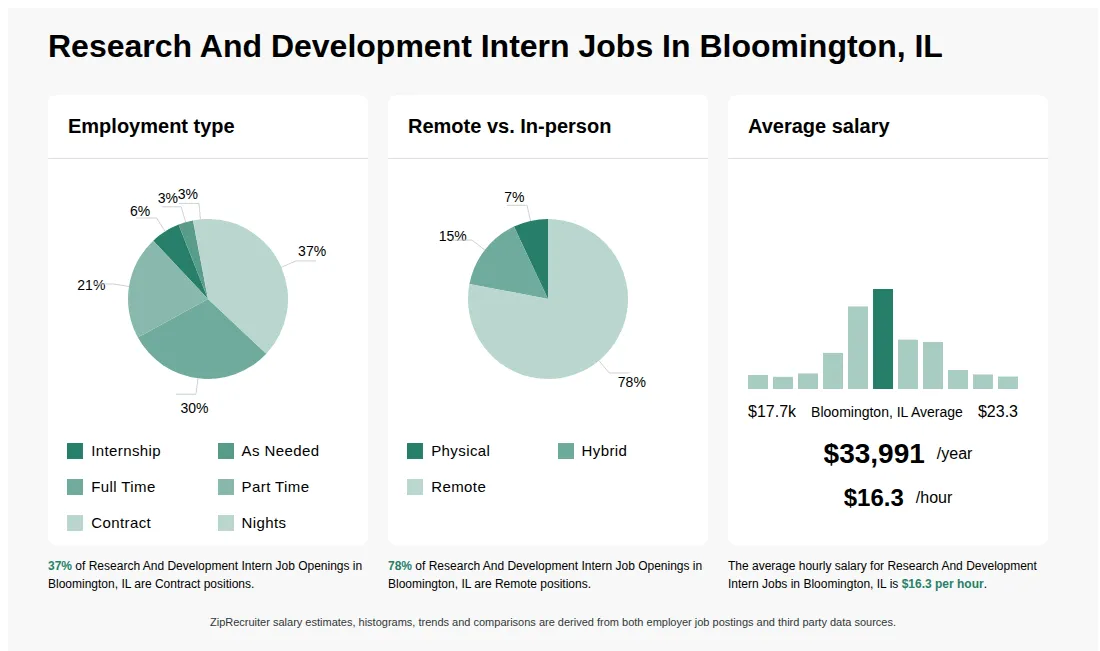 Infographic showing various Research And Development Intern job openings in Bloomington, IL as of May 2026, with employment types broken down into 6% Internship, 3% As Needed, 30% Full Time, 21% Part Time, 37% Contract, and 3% Nights. Highlights an 7% Physical, 15% Hybrid, and 78% Remote job distribution, with an average salary of $33,991 per year, or $16.3 per hour.