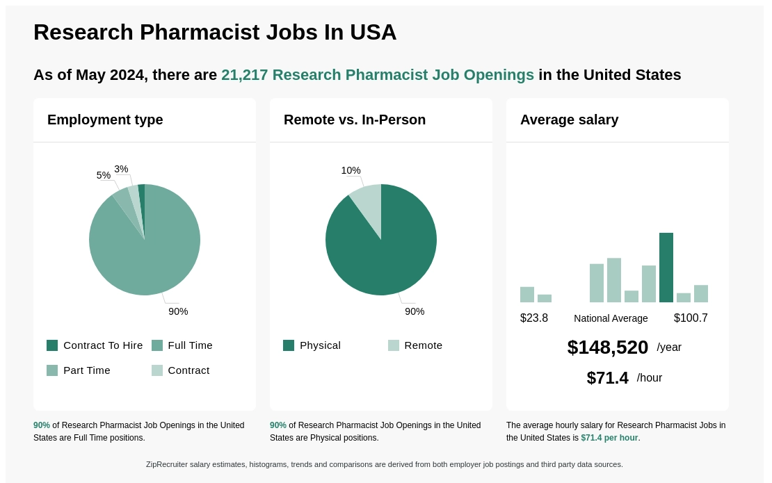 research pharmacist jobs usa