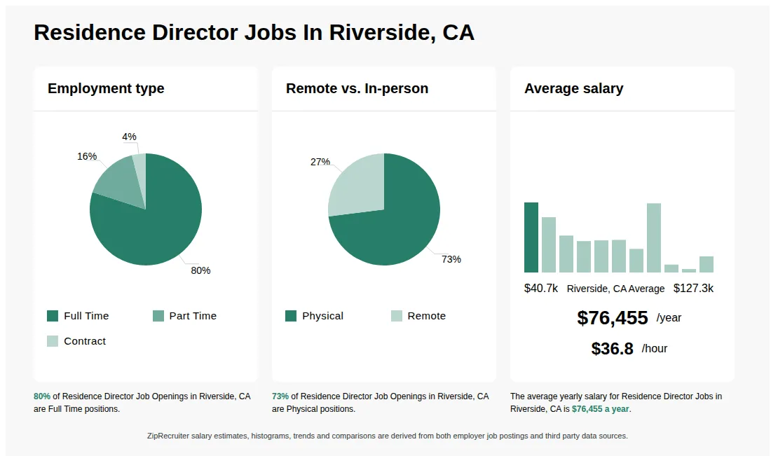 Infographic showing various Residence Director job openings in Riverside, CA as of May 2026, with employment types broken down into 80% Full Time, 16% Part Time, and 4% Contract. Highlights an 73% Physical, and 27% Remote job distribution, with an average salary of $76,455 per year, or $36.8 per hour.