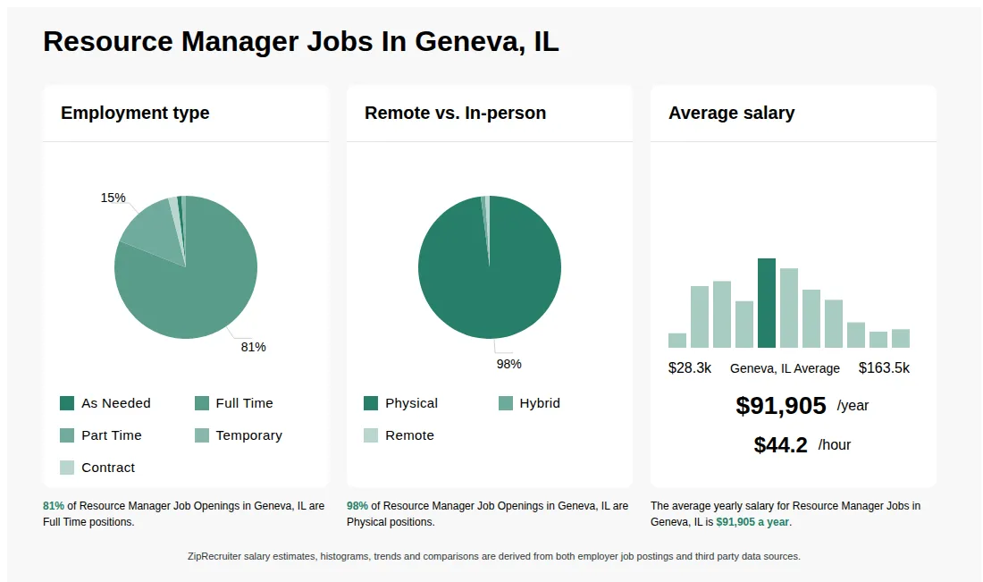 Resource Manager Job Statistics for Geneva, IL - May 2026 Infographic showing various Resource Manager job openings in Geneva, IL as of May 2026, with employment types broken down into 1% As Needed, 81% Full Time, 15% Part Time, 1% Temporary, and 2% Contract. Highlights an 98% Physical, 1% Hybrid, and 1% Remote job distribution, with an average salary of $91,905 per year, or $44.2 per hour.