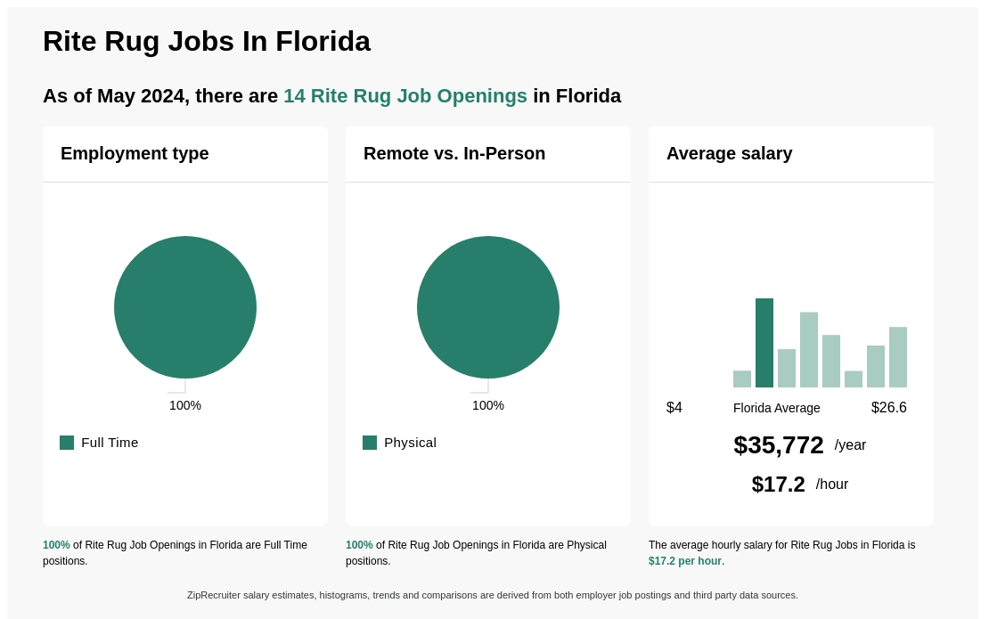 13 25 Hr Rite Rug Jobs In Florida Now Hiring Feb 2024