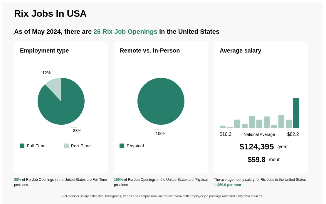 Infographic showing 26 Rix job openings in the United States as of May 2024, with employment types broken down into 88% Full Time, and 12% Part Time. Highlights an 100% Physical job distribution, with an average salary of $124,395 per year, or $59.8 per hour.