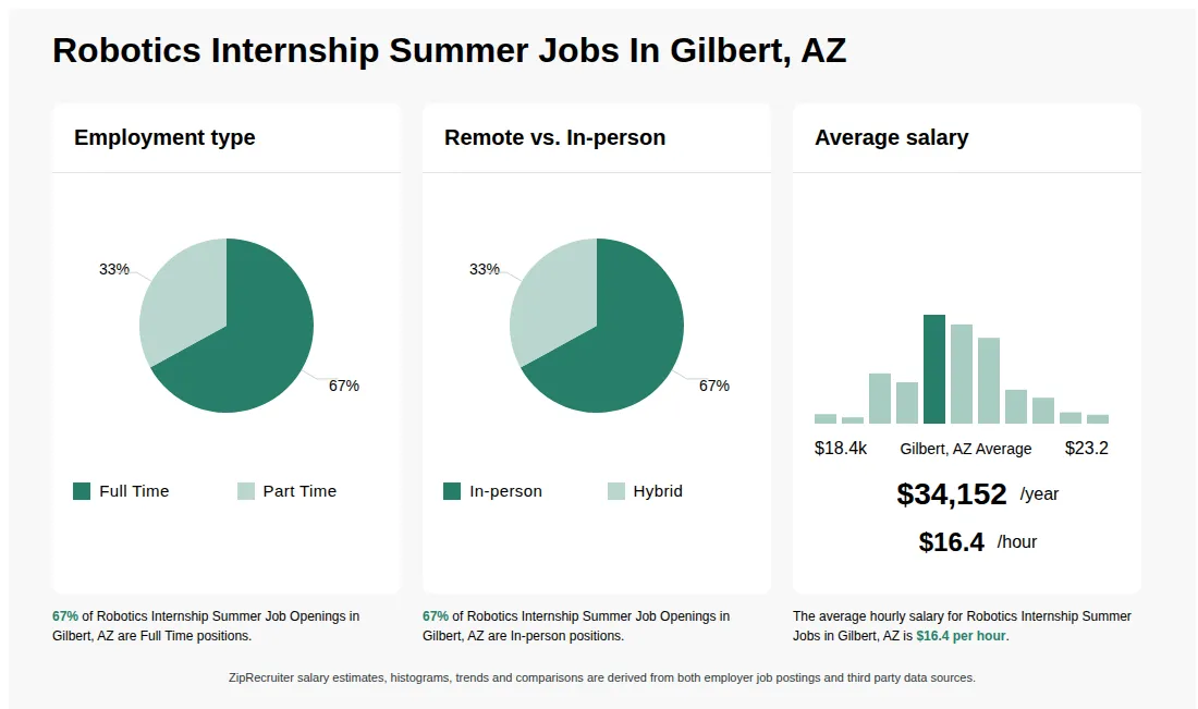 Robotics Internship Summer Job Statistics for Gilbert, AZ - May 2026 Infographic showing various Robotics Internship Summer job openings in Gilbert, AZ as of May 2026, with employment types broken down into 67% Full Time, and 33% Part Time. Highlights an 67% In-person, and 33% Hybrid job distribution, with an average salary of $34,152 per year, or $16.4 per hour.