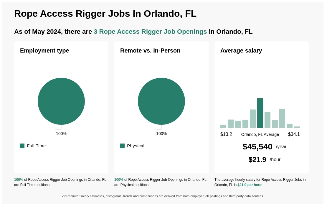 $21-$29/hr Rope Access Rigger Jobs in Orlando, FL