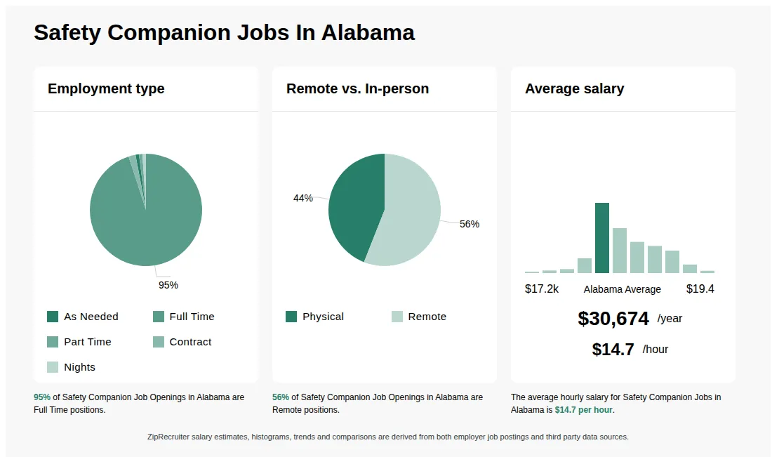 Infographic showing various Safety Companion job openings in Alabama as of May 2026, with employment types broken down into 1% As Needed, 95% Full Time, 1% Part Time, 2% Contract, and 1% Nights. Highlights an 44% Physical, and 56% Remote job distribution, with an average salary of $30,674 per year, or $14.7 per hour.