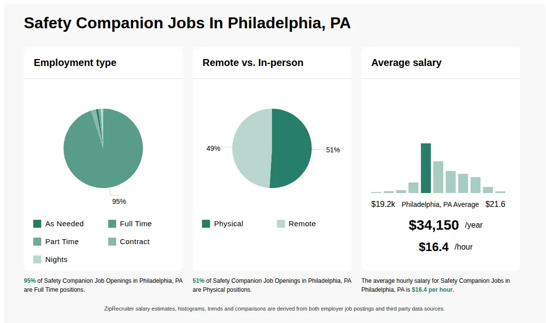 Safety Companion Job Statistics for Philadelphia, PA - May 2026 Infographic showing various Safety Companion job openings in Philadelphia, PA as of May 2026, with employment types broken down into 1% As Needed, 95% Full Time, 1% Part Time, 2% Contract, and 1% Nights. Highlights an 51% Physical, and 49% Remote job distribution, with an average salary of $34,150 per year, or $16.4 per hour.