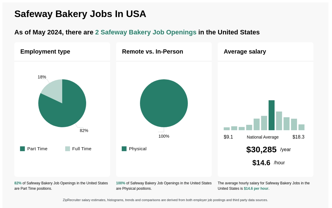 13 17 Hr Safeway Bakery Jobs Now
