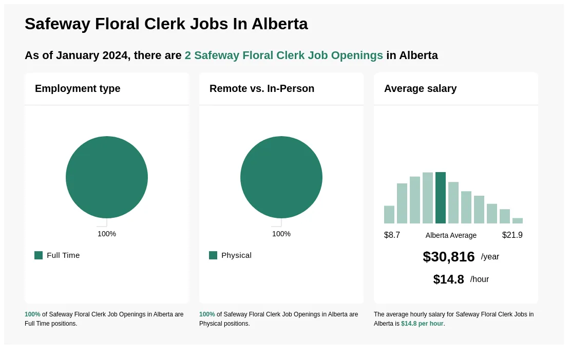 Hr Safeway Fl Clerk Jobs In Alberta
