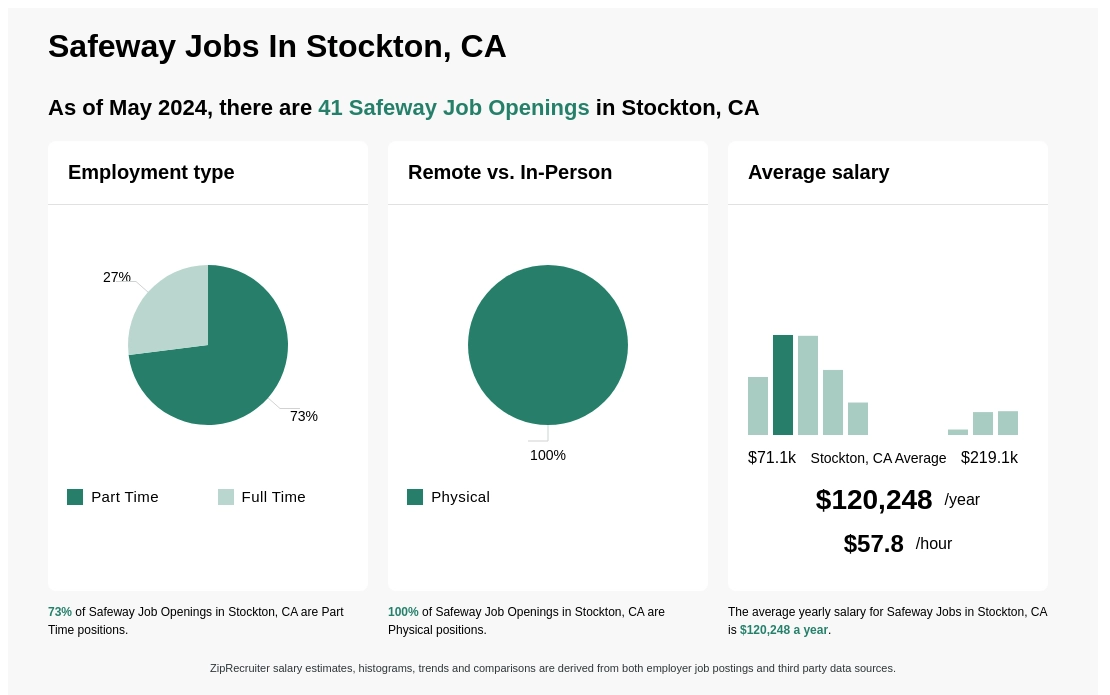 92k 207k Safeway Jobs In Stockton Ca