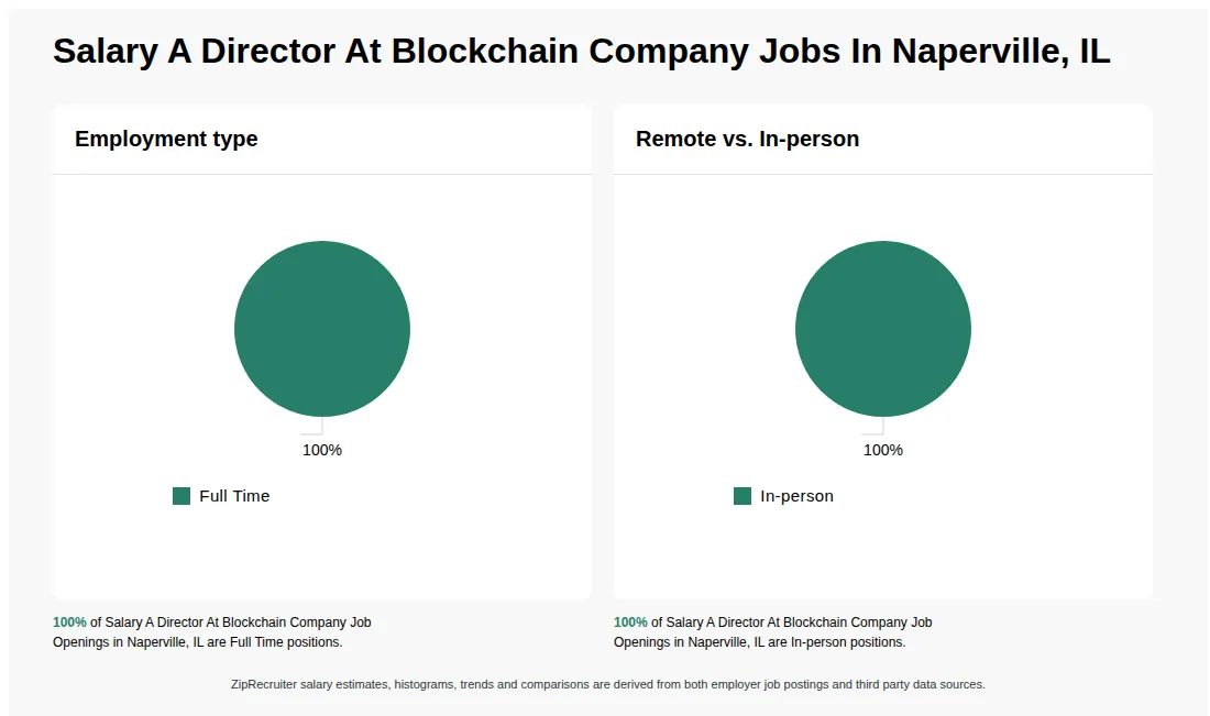 Salary A Director At Blockchain Company Job Statistics for Naperville, IL - May 2026 Infographic showing various Salary A Director At Blockchain Company job openings in Naperville, IL as of May 2026, with employment types broken down into 100% Full Time. Highlights an 100% In-person job distribution.