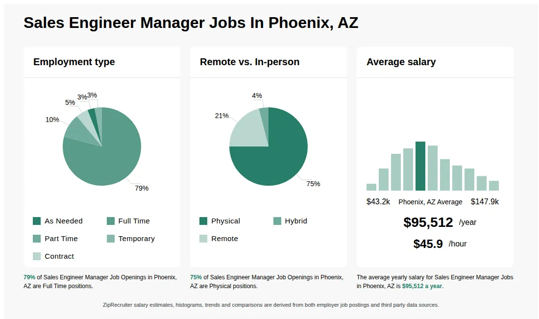 Infographic showing various Sales Engineer Manager job openings in Phoenix, AZ as of May 2026, with employment types broken down into 3% As Needed, 79% Full Time, 10% Part Time, 3% Temporary, and 5% Contract. Highlights an 75% Physical, 4% Hybrid, and 21% Remote job distribution, with an average salary of $95,512 per year, or $45.9 per hour.