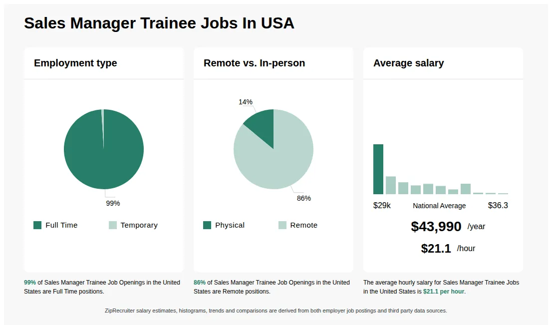 Sales Manager Trainee Jobs Statistics for the United States - May 2026 Infographic showing various Sales Manager Trainee job openings in the United States as of May 2026, with employment types broken down into 99% Full Time, and 1% Temporary. Highlights an 14% Physical, and 86% Remote job distribution, with an average salary of $43,990 per year, or $21.1 per hour.