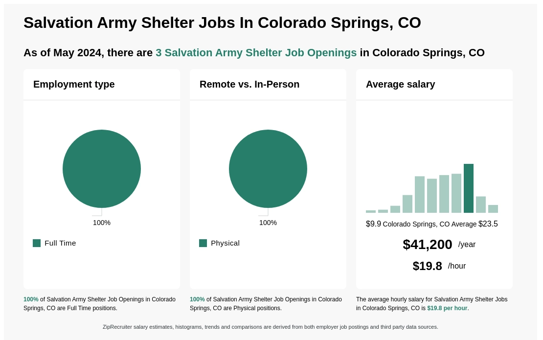 Salvation Army Shelter Jobs In Colorado