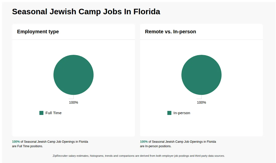 Infographic showing various Seasonal Jewish Camp job openings in Florida as of May 2026, with employment types broken down into 100% Full Time. Highlights an 100% In-person job distribution.