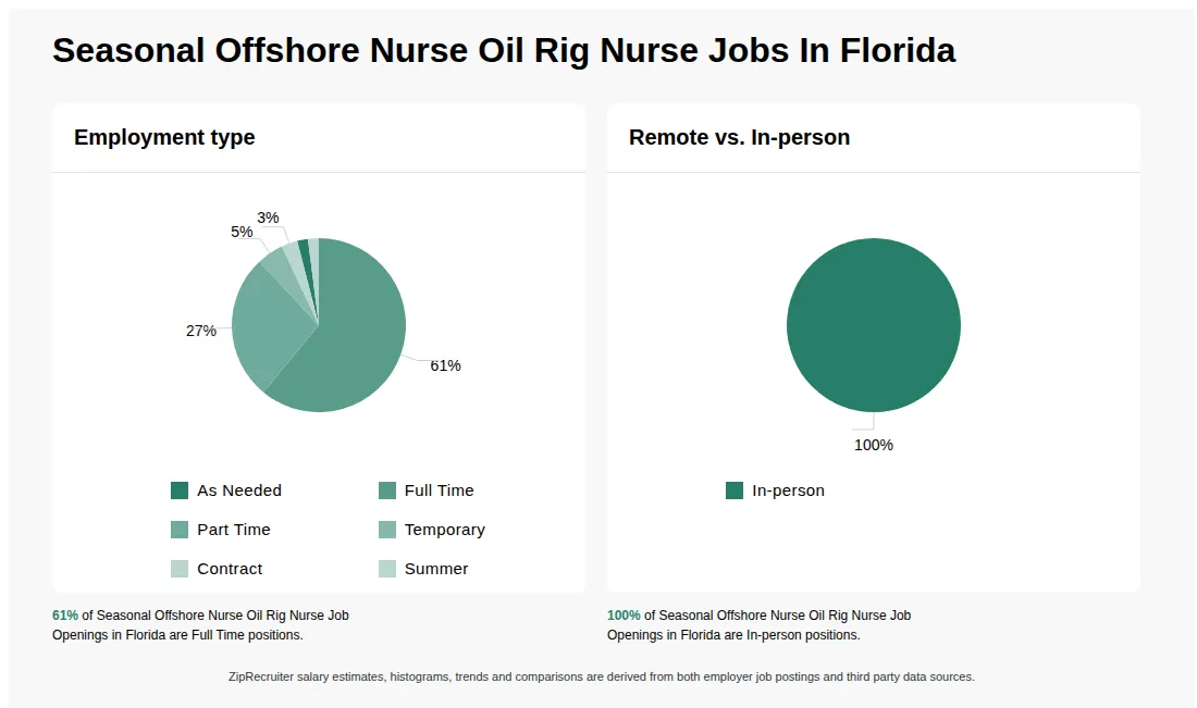 Seasonal Offshore Nurse Oil Rig Nurse Job Statistics for Florida - May 2026 Infographic showing various Seasonal Offshore Nurse Oil Rig Nurse job openings in Florida as of May 2026, with employment types broken down into 2% As Needed, 61% Full Time, 27% Part Time, 5% Temporary, 3% Contract, and 2% Summer. Highlights an 100% In-person job distribution.
