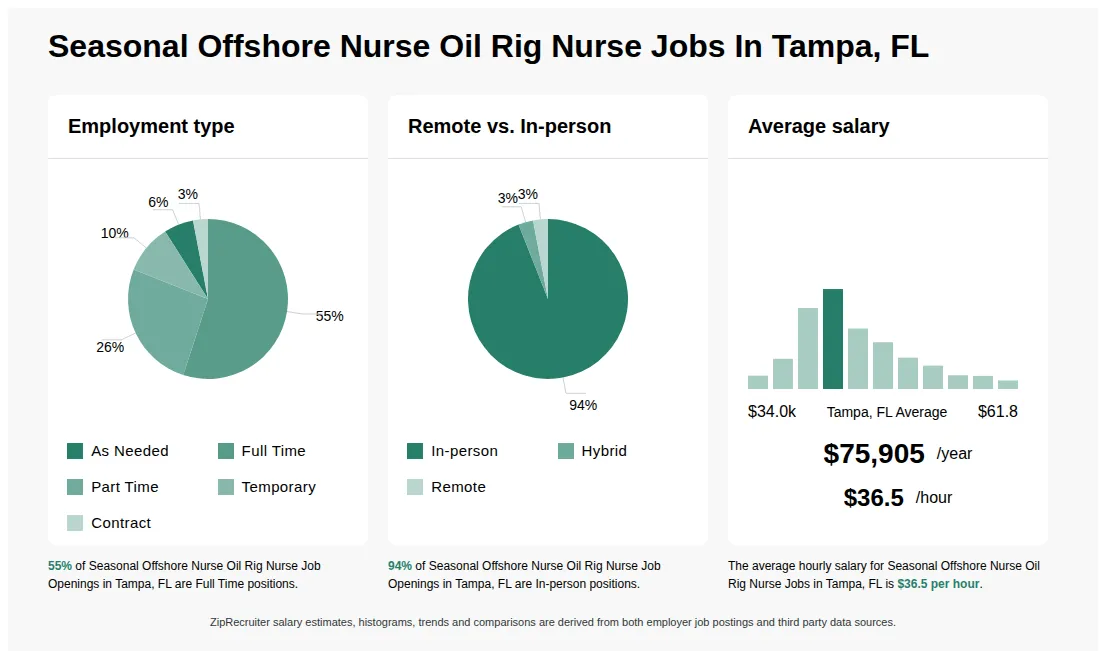 Infographic showing various Seasonal Offshore Nurse Oil Rig Nurse job openings in Tampa, FL as of May 2026, with employment types broken down into 6% As Needed, 55% Full Time, 26% Part Time, 10% Temporary, and 3% Contract. Highlights an 94% In-person, 3% Hybrid, and 3% Remote job distribution, with an average salary of $75,905 per year, or $36.5 per hour.