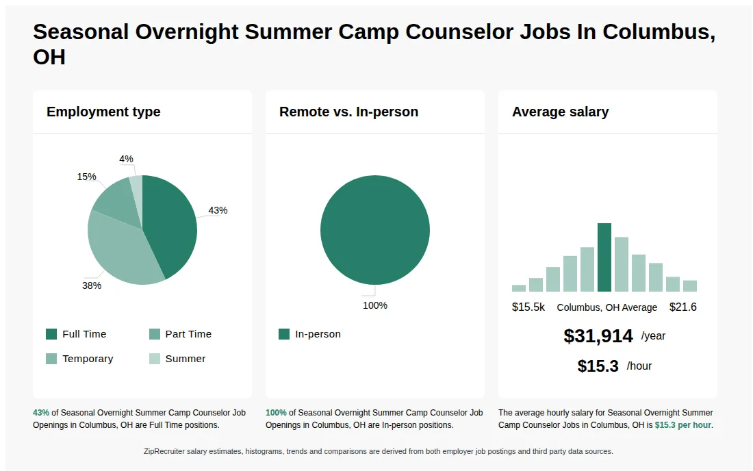 Infographic showing various Seasonal Overnight Summer Camp Counselor job openings in Columbus, OH as of May 2026, with employment types broken down into 43% Full Time, 15% Part Time, 38% Temporary, and 4% Summer. Highlights an 100% In-person job distribution, with an average salary of $31,914 per year, or $15.3 per hour.