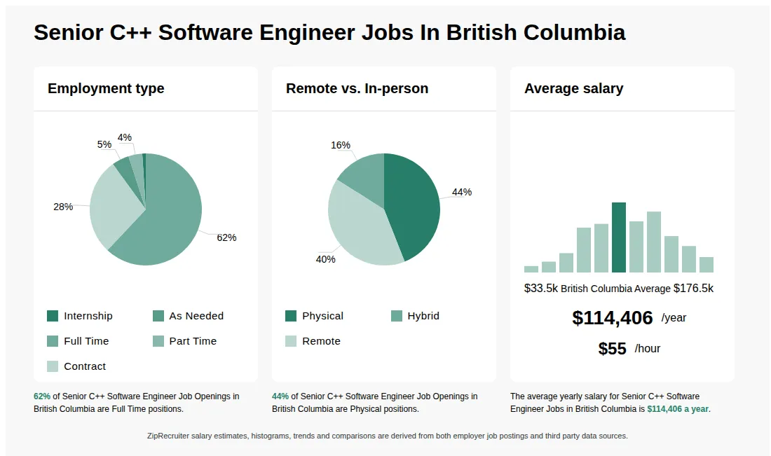 Infographic showing various Senior C++ Software Engineer job openings in British Columbia as of May 2026, with employment types broken down into 1% Internship, 5% As Needed, 62% Full Time, 4% Part Time, and 28% Contract. Highlights an 44% Physical, 16% Hybrid, and 40% Remote job distribution, with an average salary of $114,406 per year, or $55 per hour.
