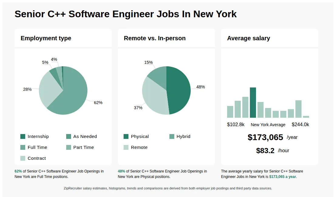 Senior C++ Software Engineer Job Statistics for New York - May 2026 Infographic showing various Senior C++ Software Engineer job openings in New York as of May 2026, with employment types broken down into 1% Internship, 5% As Needed, 62% Full Time, 4% Part Time, and 28% Contract. Highlights an 48% Physical, 15% Hybrid, and 37% Remote job distribution, with an average salary of $173,065 per year, or $83.2 per hour.