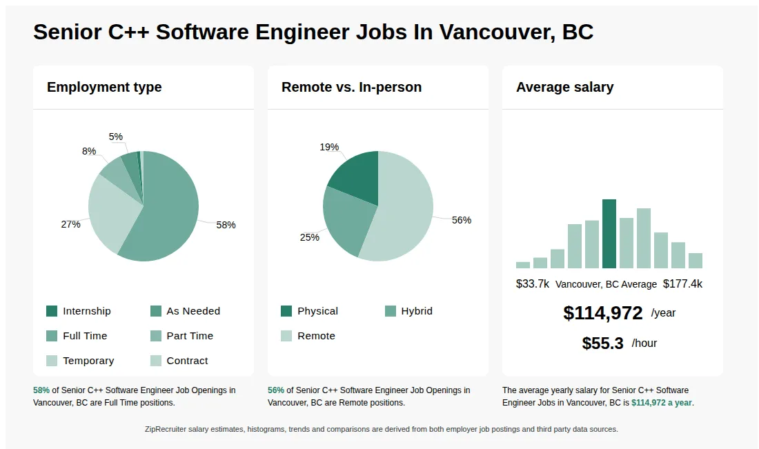 Infographic showing various Senior C++ Software Engineer job openings in Vancouver, BC as of May 2026, with employment types broken down into 1% Internship, 5% As Needed, 58% Full Time, 8% Part Time, 1% Temporary, and 27% Contract. Highlights an 19% Physical, 25% Hybrid, and 56% Remote job distribution, with an average salary of $114,972 per year, or $55.3 per hour.