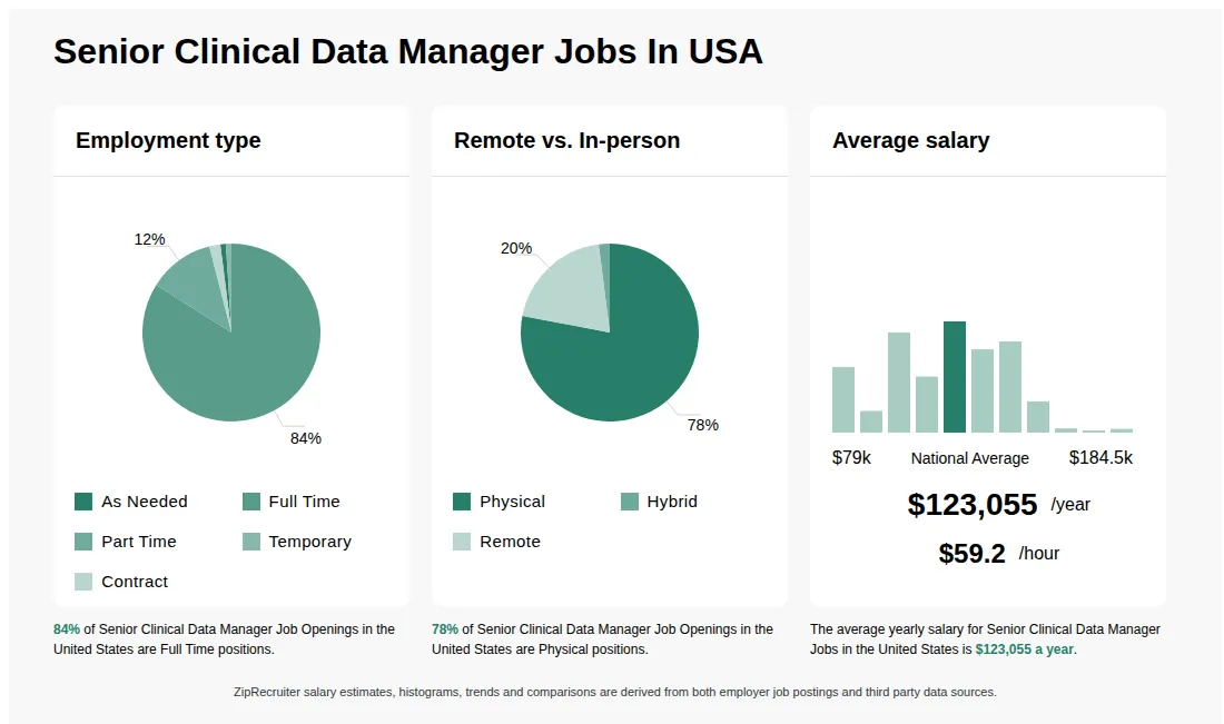 Senior Clinical Data Manager Jobs Statistics for the United States - May 2026 Infographic showing various Senior Clinical Data Manager job openings in the United States as of May 2026, with employment types broken down into 1% As Needed, 84% Full Time, 12% Part Time, 1% Temporary, and 2% Contract. Highlights an 78% Physical, 2% Hybrid, and 20% Remote job distribution, with an average salary of $123,055 per year, or $59.2 per hour.