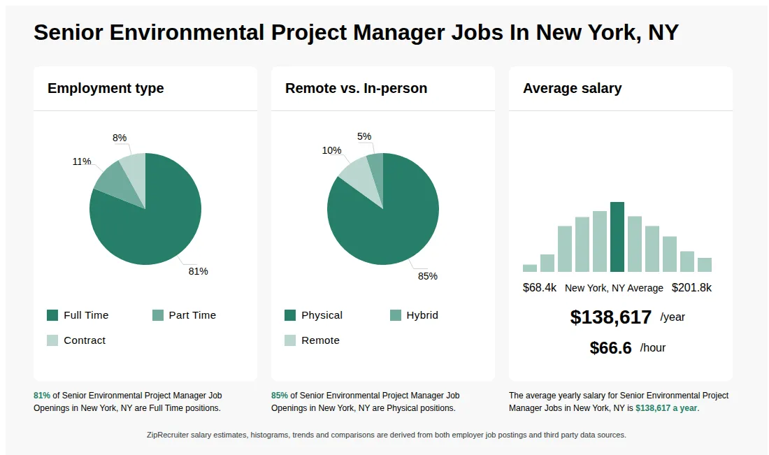 Senior Environmental Project Manager Job Statistics for New York, NY - May 2026 Infographic showing various Senior Environmental Project Manager job openings in New York, NY as of May 2026, with employment types broken down into 81% Full Time, 11% Part Time, and 8% Contract. Highlights an 85% Physical, 5% Hybrid, and 10% Remote job distribution, with an average salary of $138,617 per year, or $66.6 per hour.