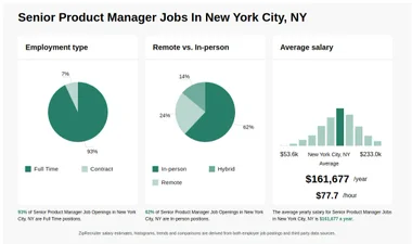 $138k-$207k Senior Product Manager Jobs in New York City, NY