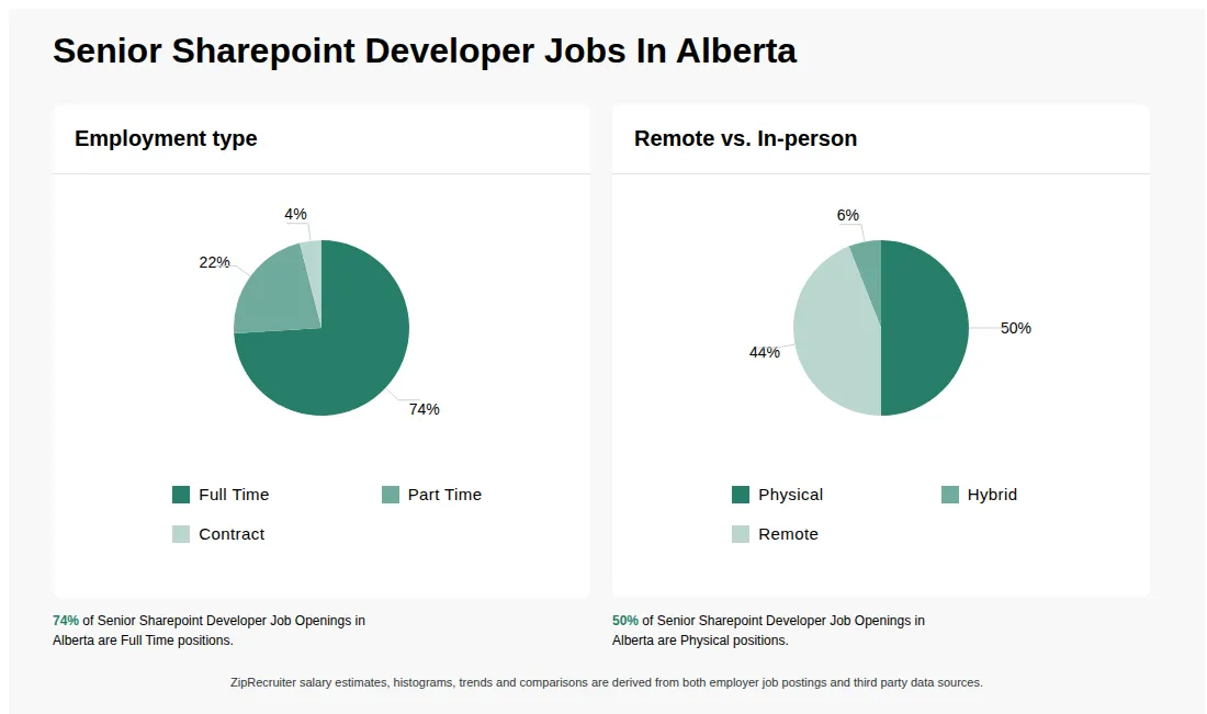 Infographic showing various Senior Sharepoint Developer job openings in Alberta as of May 2026, with employment types broken down into 74% Full Time, 22% Part Time, and 4% Contract. Highlights an 50% Physical, 6% Hybrid, and 44% Remote job distribution.