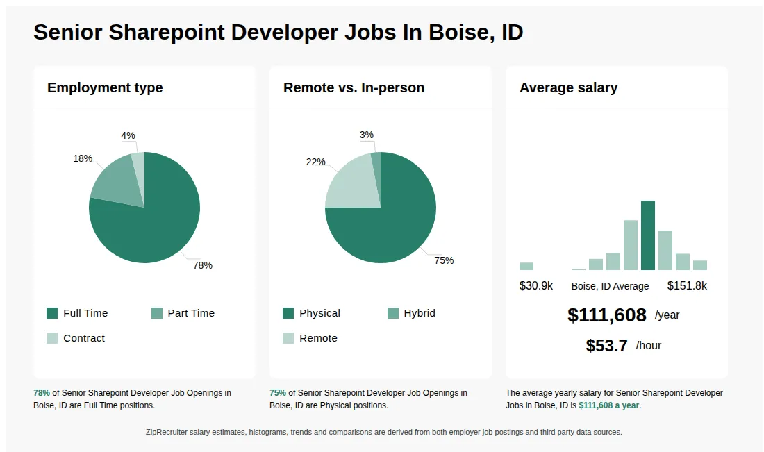 Infographic showing various Senior Sharepoint Developer job openings in Boise, ID as of May 2026, with employment types broken down into 78% Full Time, 18% Part Time, and 4% Contract. Highlights an 75% Physical, 3% Hybrid, and 22% Remote job distribution, with an average salary of $111,608 per year, or $53.7 per hour.