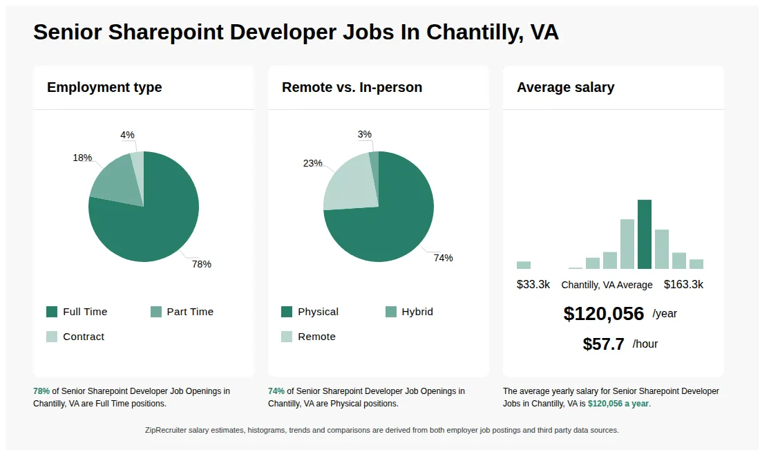 Infographic showing various Senior Sharepoint Developer job openings in Chantilly, VA as of May 2026, with employment types broken down into 78% Full Time, 18% Part Time, and 4% Contract. Highlights an 74% Physical, 3% Hybrid, and 23% Remote job distribution, with an average salary of $120,056 per year, or $57.7 per hour.
