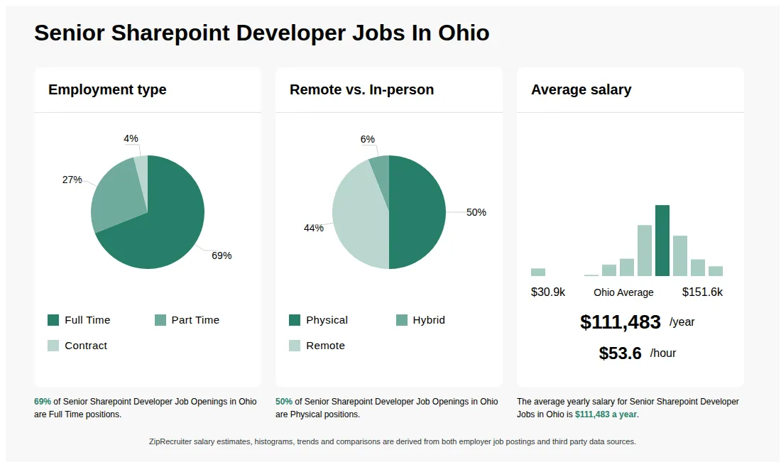 Infographic showing various Senior Sharepoint Developer job openings in Ohio as of May 2026, with employment types broken down into 69% Full Time, 27% Part Time, and 4% Contract. Highlights an 50% Physical, 6% Hybrid, and 44% Remote job distribution, with an average salary of $111,483 per year, or $53.6 per hour.