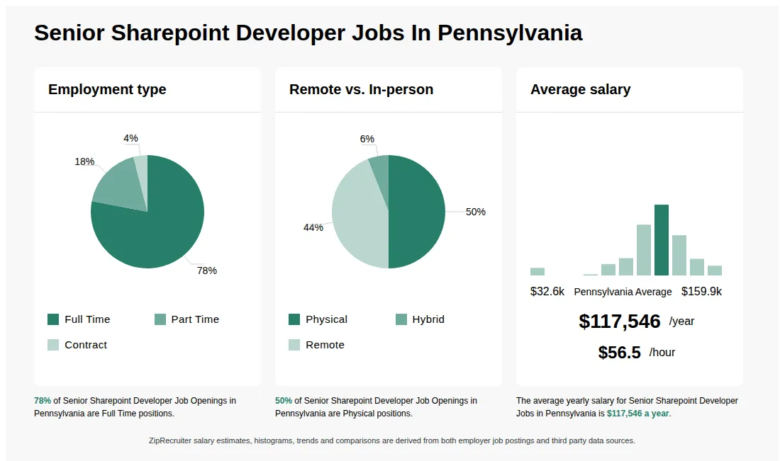 Senior Sharepoint Developer Job Statistics for Pennsylvania - May 2026 Infographic showing various Senior Sharepoint Developer job openings in Pennsylvania as of May 2026, with employment types broken down into 78% Full Time, 18% Part Time, and 4% Contract. Highlights an 50% Physical, 6% Hybrid, and 44% Remote job distribution, with an average salary of $117,546 per year, or $56.5 per hour.