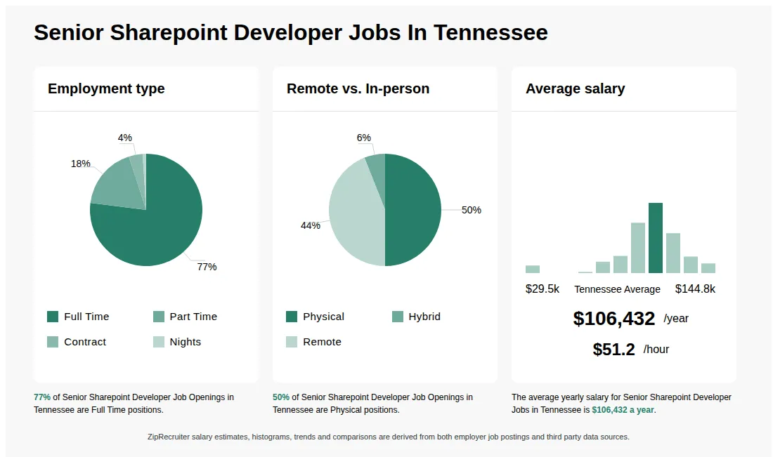 Infographic showing various Senior Sharepoint Developer job openings in Tennessee as of May 2026, with employment types broken down into 77% Full Time, 18% Part Time, 4% Contract, and 1% Nights. Highlights an 50% Physical, 6% Hybrid, and 44% Remote job distribution, with an average salary of $106,432 per year, or $51.2 per hour.