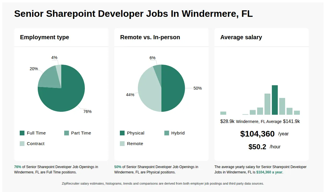 Senior Sharepoint Developer Job Statistics for Windermere, FL - May 2026 Infographic showing various Senior Sharepoint Developer job openings in Windermere, FL as of May 2026, with employment types broken down into 76% Full Time, 20% Part Time, and 4% Contract. Highlights an 50% Physical, 6% Hybrid, and 44% Remote job distribution, with an average salary of $104,360 per year, or $50.2 per hour.