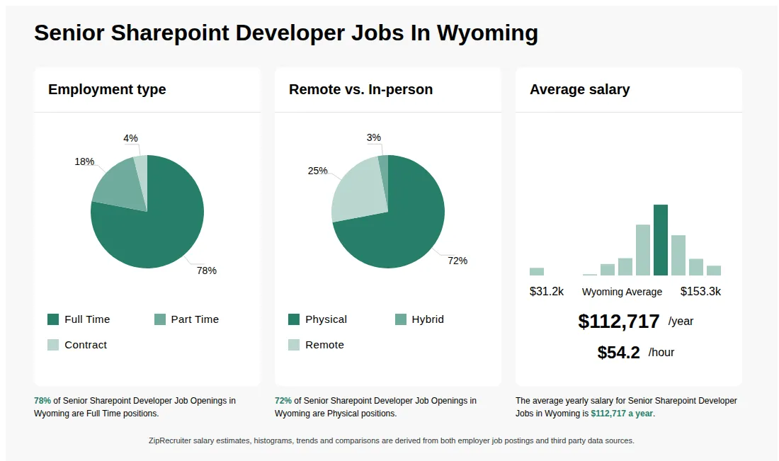 Infographic showing various Senior Sharepoint Developer job openings in Wyoming as of May 2026, with employment types broken down into 78% Full Time, 18% Part Time, and 4% Contract. Highlights an 72% Physical, 3% Hybrid, and 25% Remote job distribution, with an average salary of $112,717 per year, or $54.2 per hour.