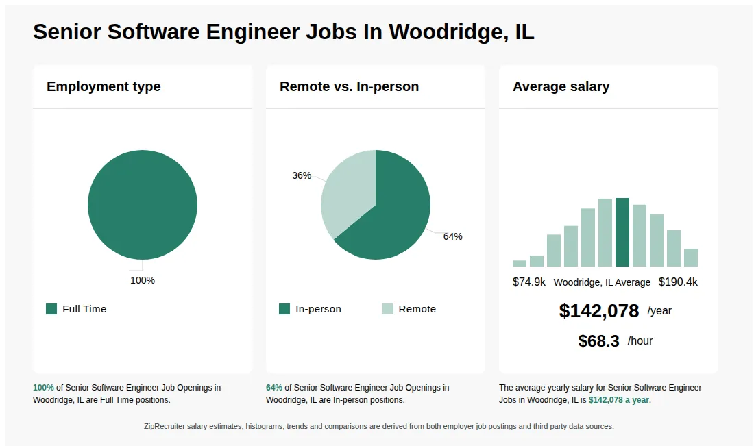 Infographic showing various Senior Software Engineer job openings in Woodridge, IL as of May 2026, with employment types broken down into 100% Full Time. Highlights an 64% In-person, and 36% Remote job distribution, with an average salary of $142,078 per year, or $68.3 per hour.