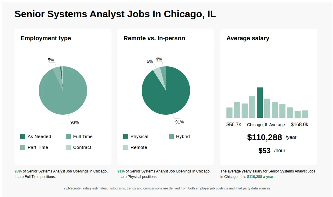 Infographic showing various Senior Systems Analyst job openings in Chicago, IL as of May 2026, with employment types broken down into 1% As Needed, 93% Full Time, 5% Part Time, and 1% Contract. Highlights an 91% Physical, 4% Hybrid, and 5% Remote job distribution, with an average salary of $110,288 per year, or $53 per hour.