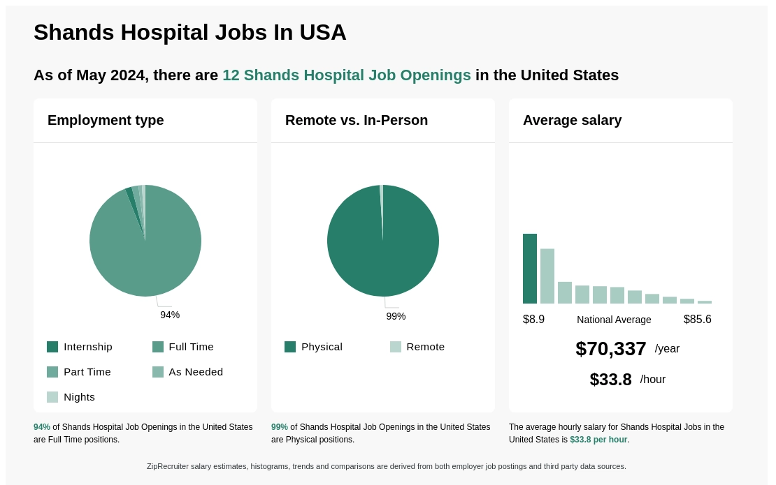 Infographic showing 345 Shands Hospital job openings in the United States as of March 2024, with employment types broken down into 96% Full Time, 2% Part Time, and 2% Temporary. Highlights an 99% Physical, and 1% Remote job distribution, with an average salary of $70,337 per year, or $33.8 per hour.