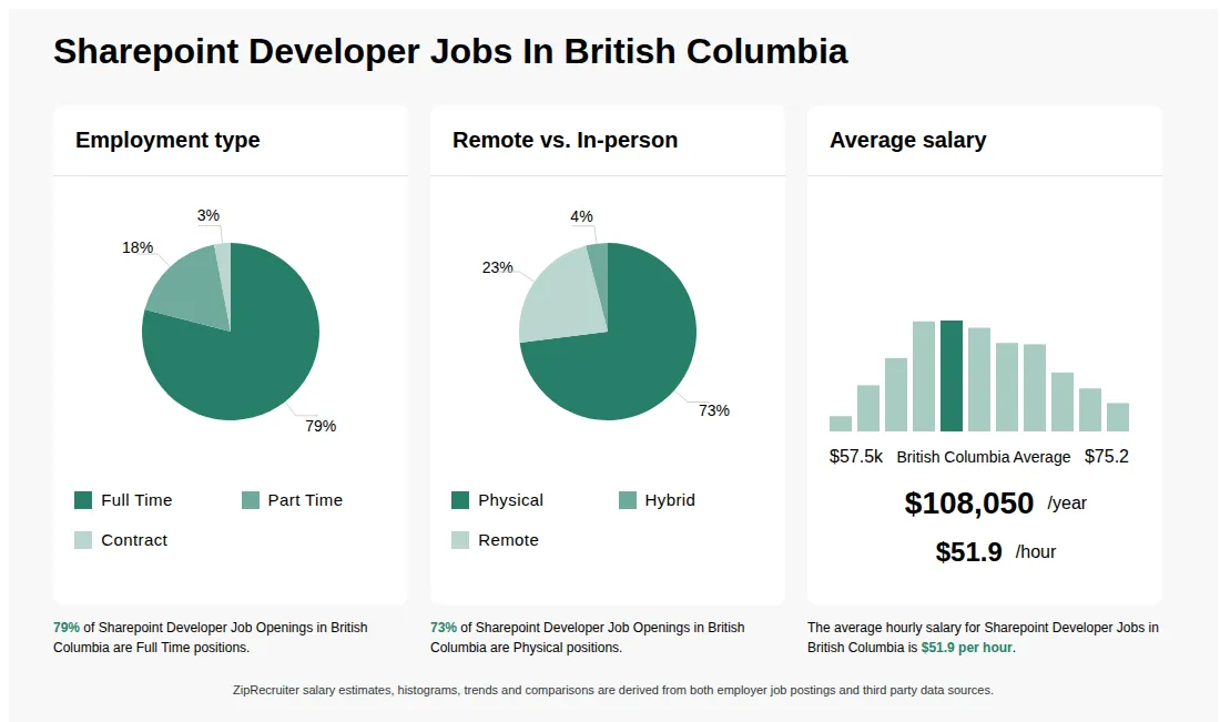 Sharepoint Developer Job Statistics for British Columbia - May 2026 Infographic showing various Sharepoint Developer job openings in British Columbia as of May 2026, with employment types broken down into 79% Full Time, 18% Part Time, and 3% Contract. Highlights an 73% Physical, 4% Hybrid, and 23% Remote job distribution, with an average salary of $108,050 per year, or $51.9 per hour.