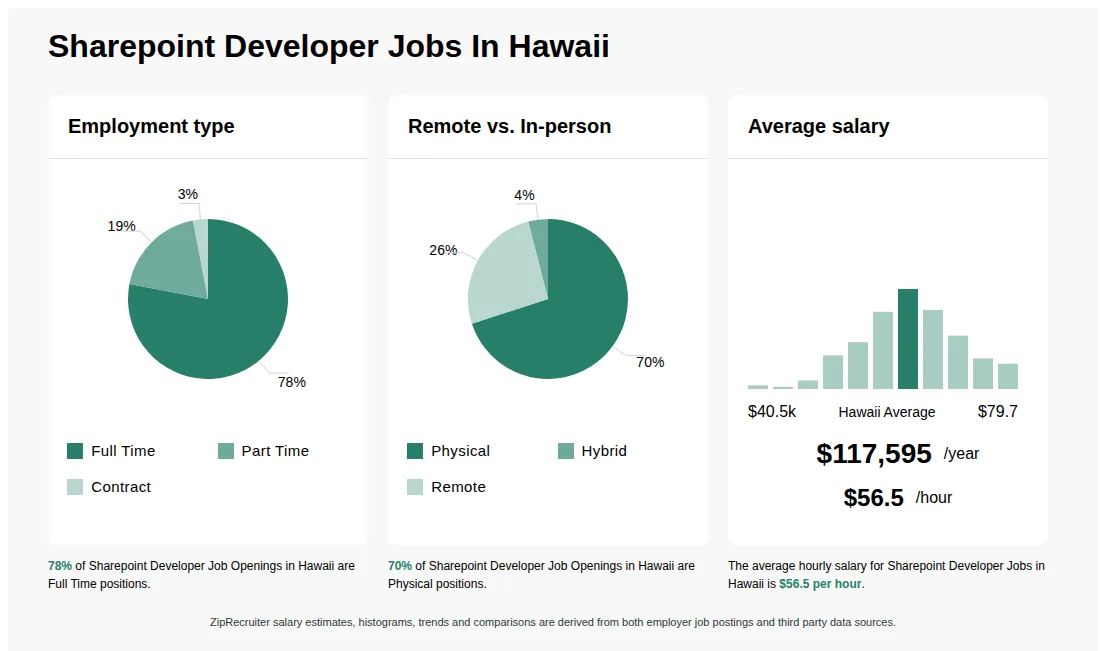 Sharepoint Developer Job Statistics for Hawaii - May 2026 Infographic showing various Sharepoint Developer job openings in Hawaii as of May 2026, with employment types broken down into 78% Full Time, 19% Part Time, and 3% Contract. Highlights an 70% Physical, 4% Hybrid, and 26% Remote job distribution, with an average salary of $117,595 per year, or $56.5 per hour.