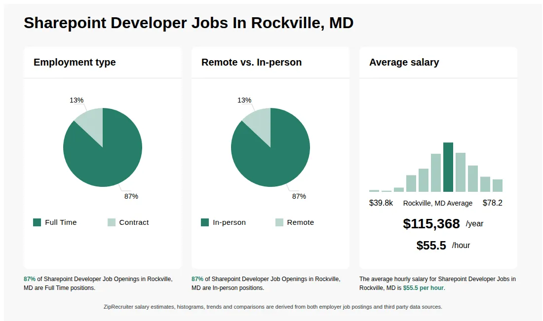 Infographic showing various Sharepoint Developer job openings in Rockville, MD as of May 2026, with employment types broken down into 87% Full Time, and 13% Contract. Highlights an 87% In-person, and 13% Remote job distribution, with an average salary of $115,368 per year, or $55.5 per hour.