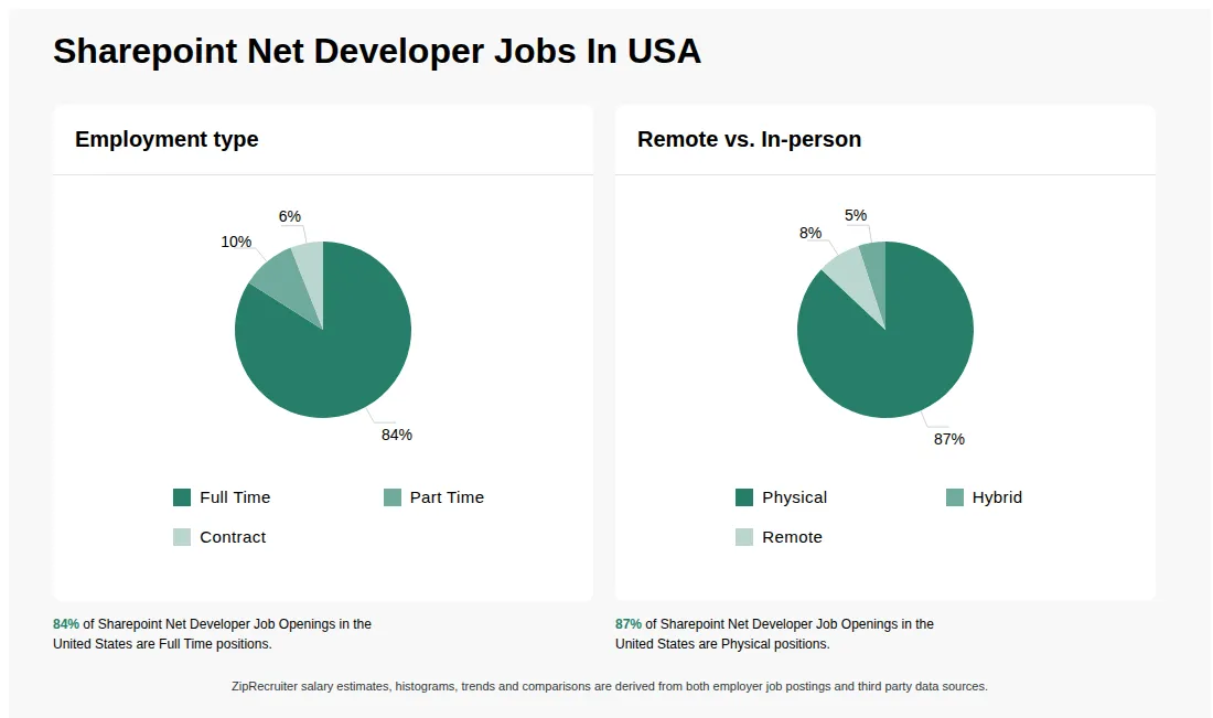 Infographic showing various Sharepoint Net Developer job openings in the United States as of May 2026, with employment types broken down into 84% Full Time, 10% Part Time, and 6% Contract. Highlights an 87% Physical, 5% Hybrid, and 8% Remote job distribution.