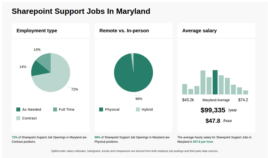 Infographic showing various Sharepoint Support job openings in Maryland as of May 2026, with employment types broken down into 14% As Needed, 14% Full Time, and 72% Contract. Highlights an 98% Physical, and 2% Hybrid job distribution, with an average salary of $99,335 per year, or $47.8 per hour.