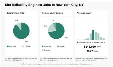 Site Reliability Engineer Jobs in New York City, NY