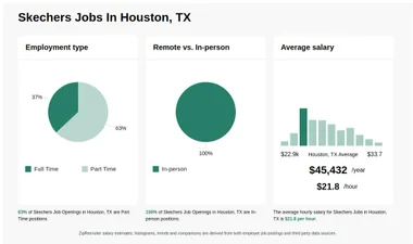 16 29 hr Skechers Jobs in Houston TX NOW HIRING Dec 24