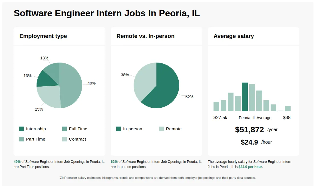 Software Engineer Intern Job Statistics for Peoria, IL - May 2026 Infographic showing various Software Engineer Intern job openings in Peoria, IL as of May 2026, with employment types broken down into 13% Internship, 13% Full Time, 49% Part Time, and 25% Contract. Highlights an 62% In-person, and 38% Remote job distribution, with an average salary of $51,872 per year, or $24.9 per hour.