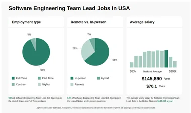 $121k-$186k Software Engineering Team Lead Jobs (NOW HIRING)